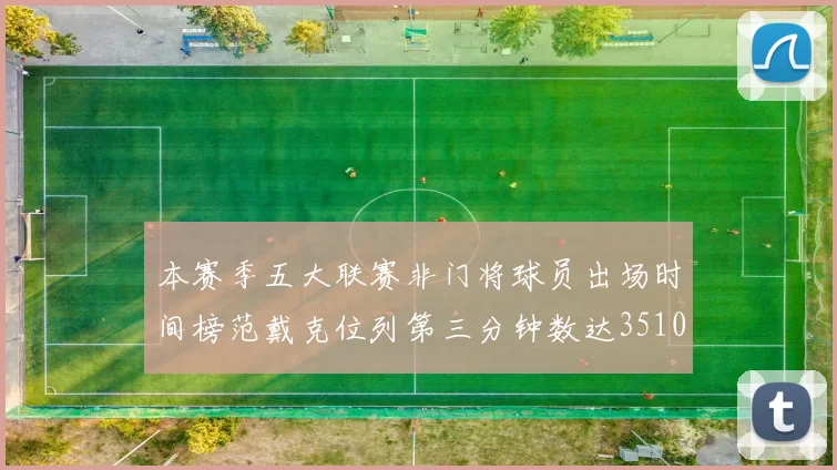 本赛季五大联赛非门将球员出场时间榜范戴克位列第三分钟数达3510
